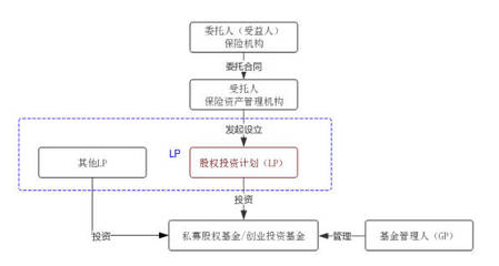 受托管理股權(quán)投資基金 大資管統(tǒng)一監(jiān)管下保險資金股權(quán)投資的合規(guī)要點(diǎn)解析