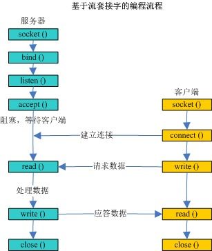 計(jì)算機(jī)網(wǎng)絡(luò)客戶端與服務(wù)器端 開發(fā)與服務(wù)的核心架構(gòu)